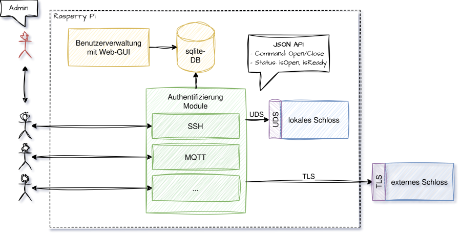 schlosssystem_module_und_schnittstellen_v3.drawio.png